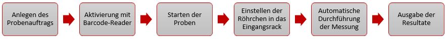 Workflow mit Roboter